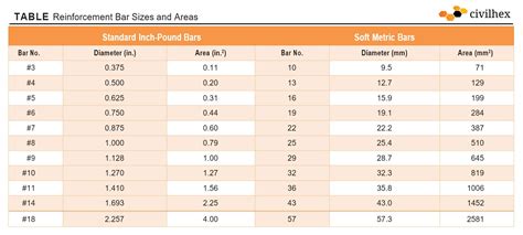 DPWH steel reinforcement requirements